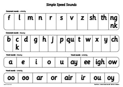 READ WRITE INC - PHONICS TEACHING SOUNDS SIMPLE SPEED SOUNDS POSTER SINGLE
